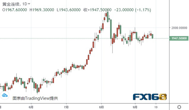 （黄金期货日线图来源：FX168）