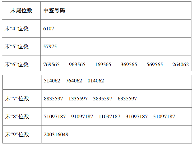 山科智能中签号码出炉共3 4万个 新浪财经 新浪网 山科智能中签号码出炉共3 4万个 新浪财经 新浪网