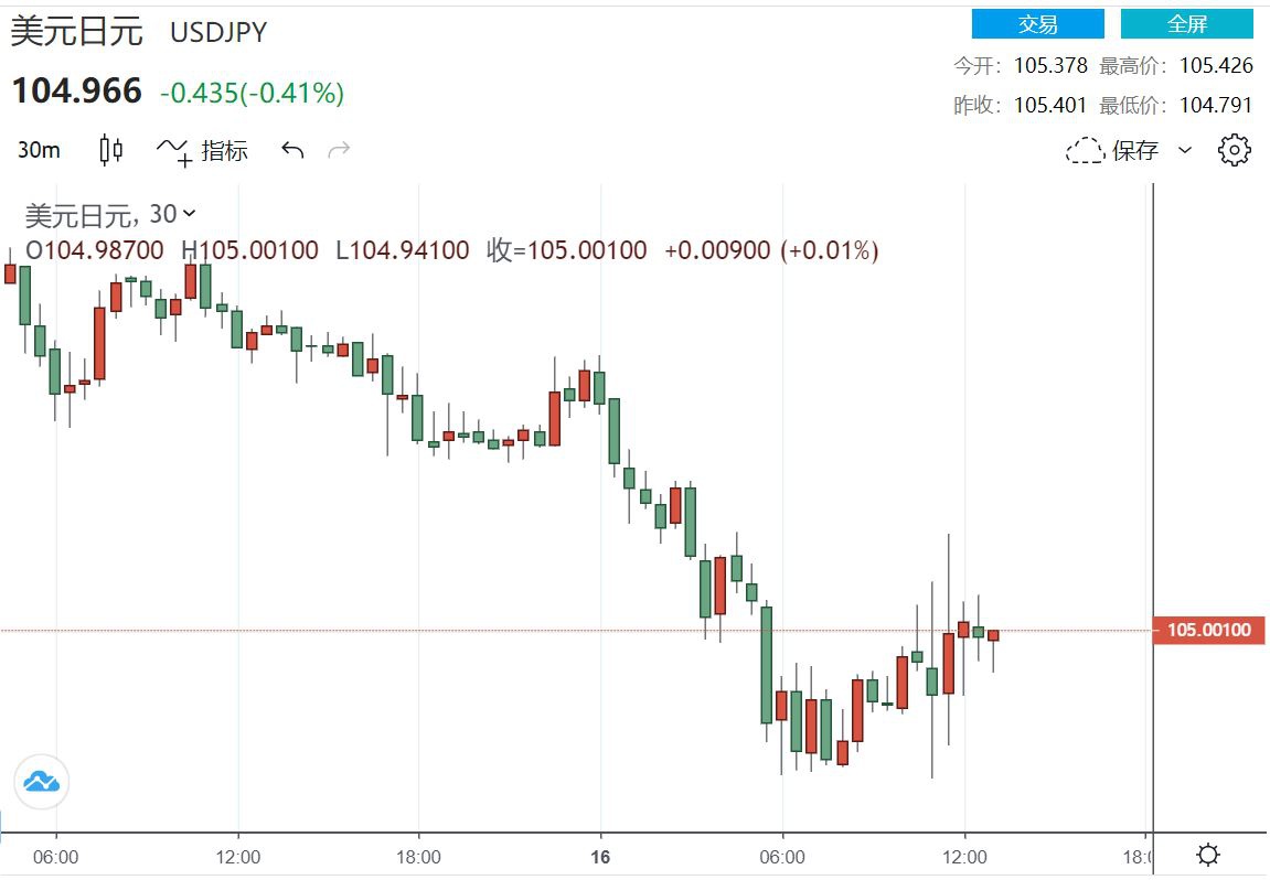 （美元/日元30分钟走势图，来源：FX168）