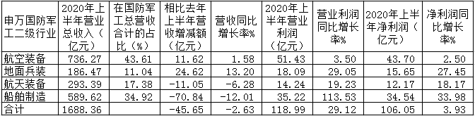 国防军工基本面整体处于改善中 地面兵装行业整体业绩表现突出