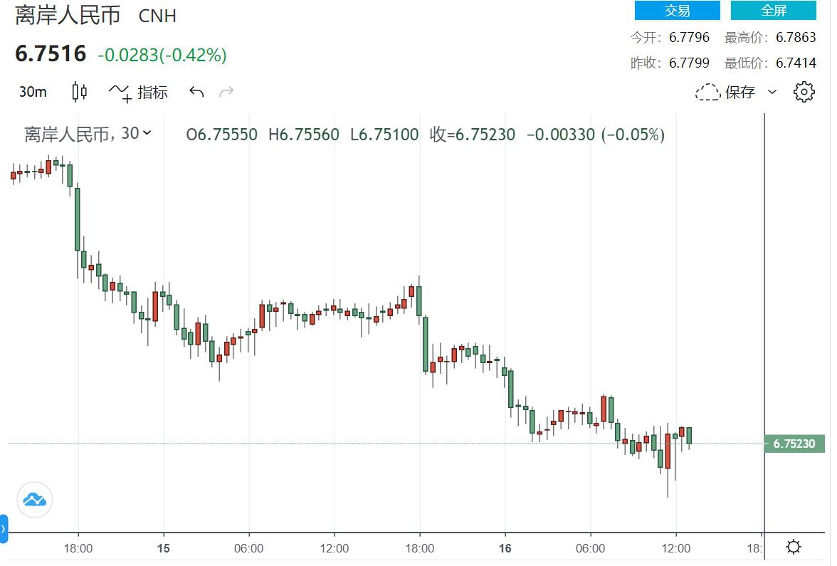  （离岸人民币30分钟走势图，来源：FX168）