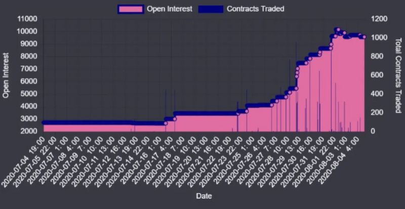 以太币2020年9月25日到期880看涨期权持仓量图