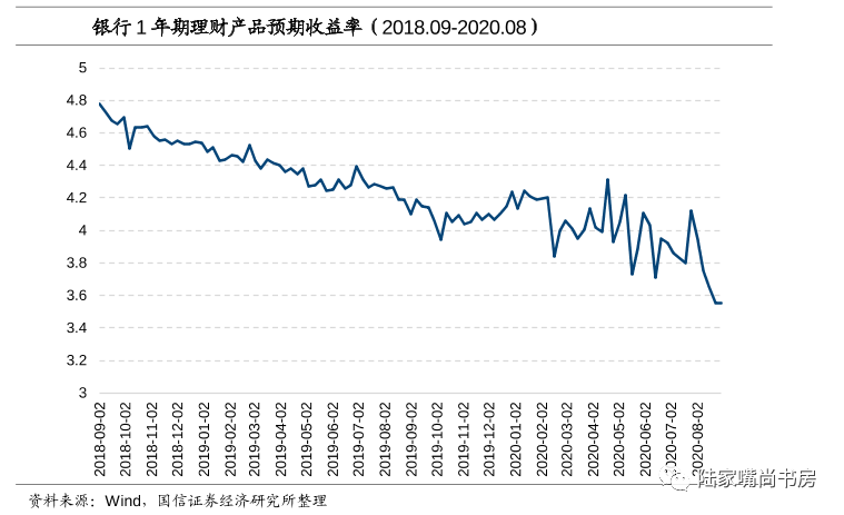 对比一下方知:收益率7%左右的信托产品 真香!