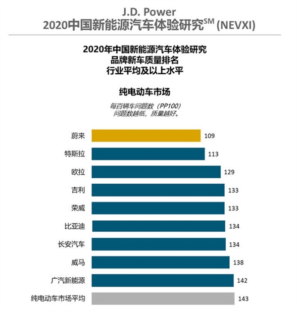 jdpower中国汽车质量排名_广汽传祺蝉联JDPower新车质量报告中国品牌榜首实