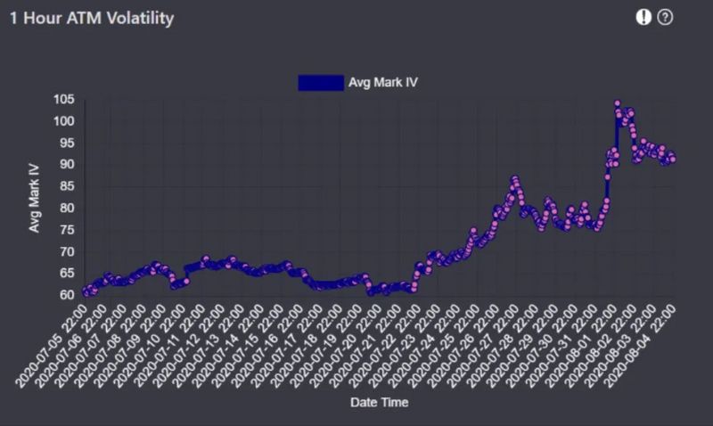 以太币2020年9月25日到期期权的平值隐含波动率图