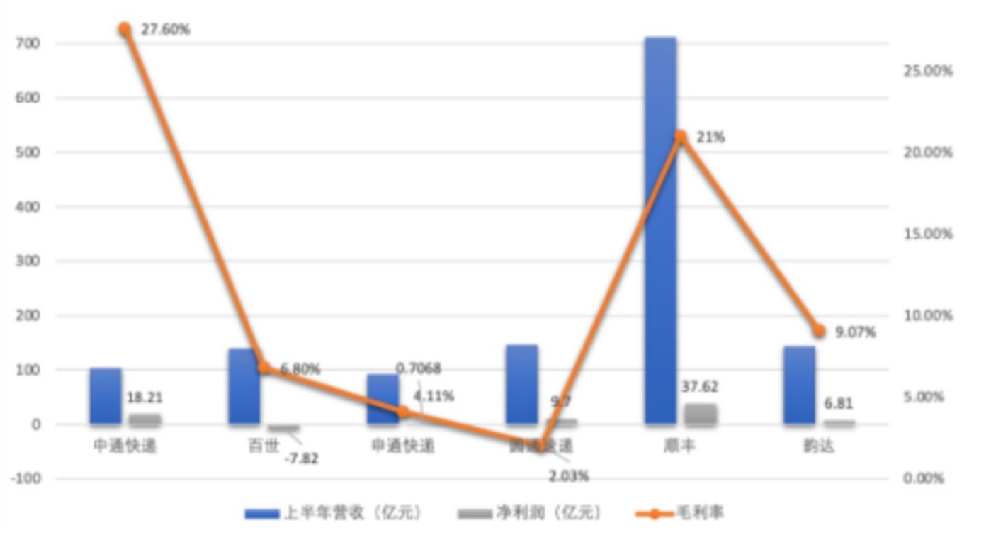 ▲ 上半年各快递公司的营收和净利润数据