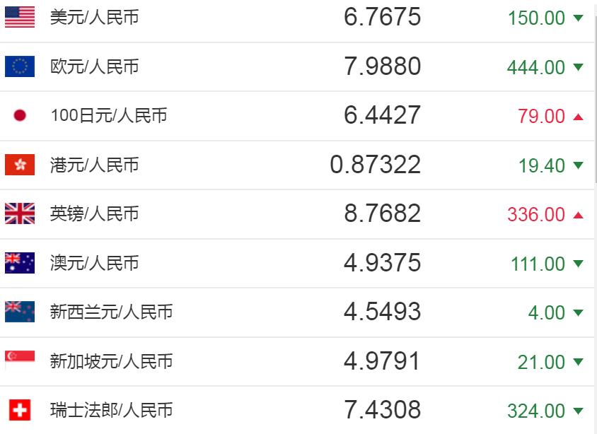 今日人民幣匯率人民幣對美元匯率中間價報67675元上調150個基點