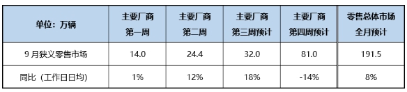 乘联会：9月车市持续回暖 预计零售销量同比增约8%