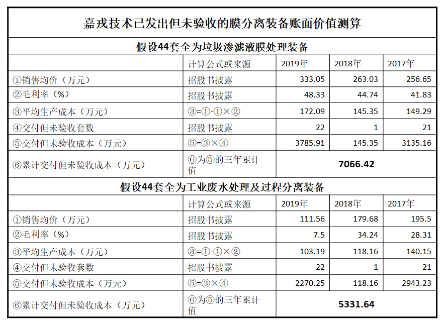 数据来源：嘉戎技术招股书，赵李南制图