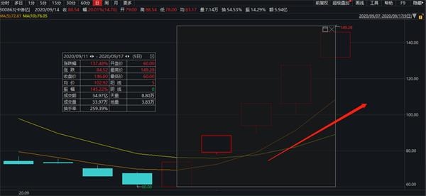 次新股狂拉150%只用了不到5天！网友：又一个天山生物？