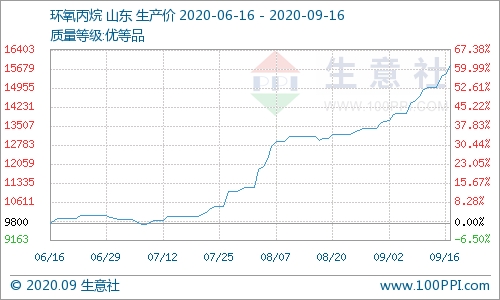 (图片来源：生意社)