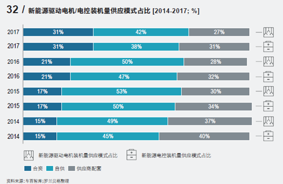 图5 | 新能源汽车电机、电控各类供应模式占比