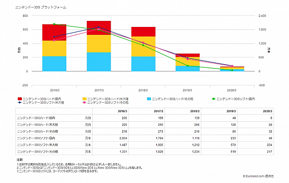 3ds游戏机停产 任天堂将集中资源经营switch相关业务 科技全搜索