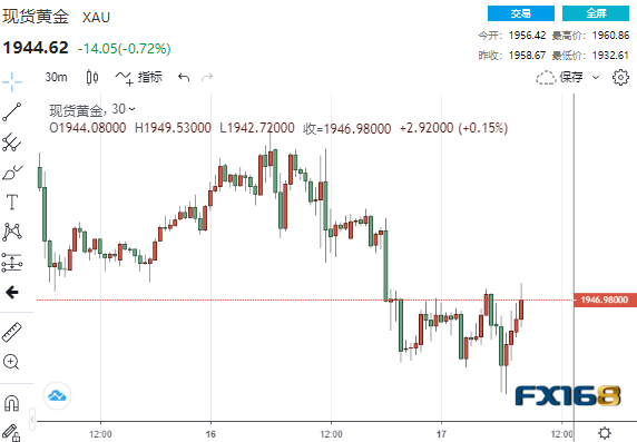  （现货黄金30分钟走势图，来源：FX168）