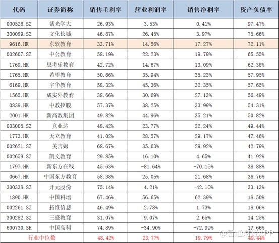 毛利率水平又与企业的市场认可程度息息相关，侧面也反应出东软教育品牌度低的问题。