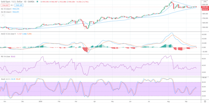  （现货黄金日线图，来源：FXEmpire）