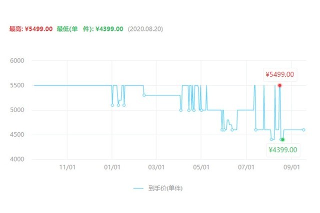 iPhone 11降幅很大逼近4000元大关