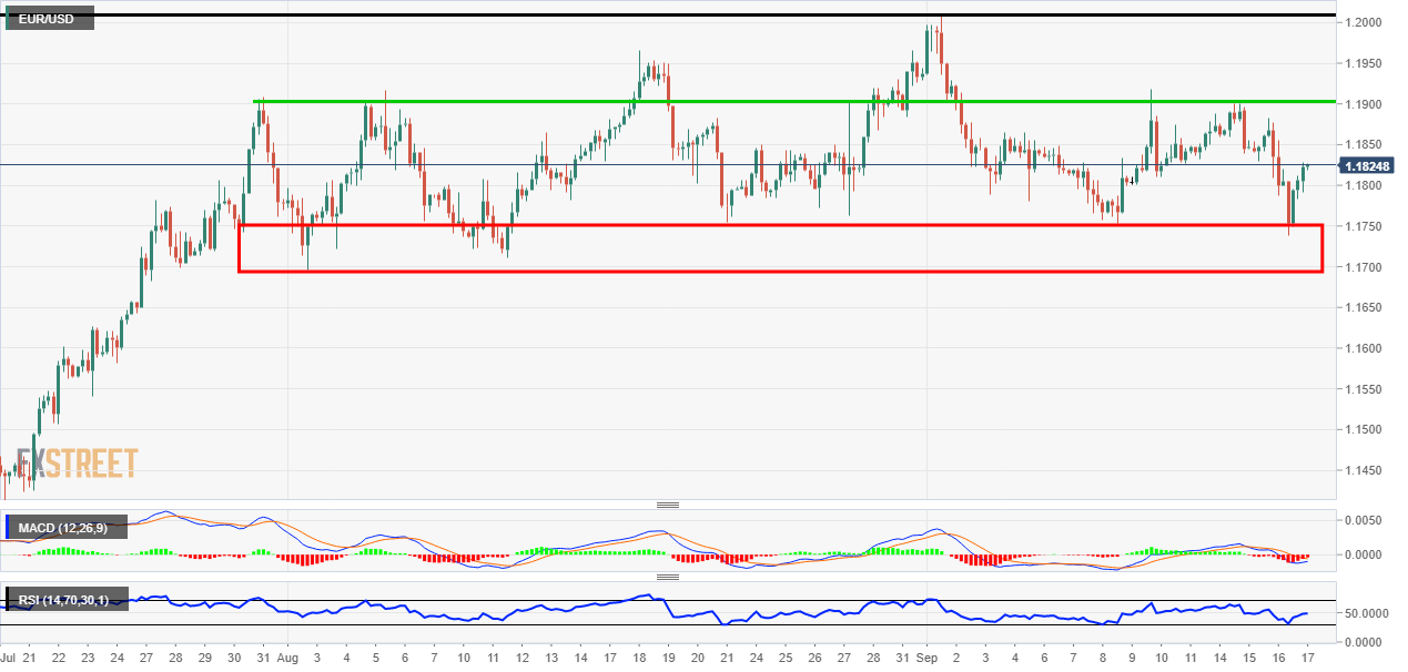  （欧元/美元4小时走势图，来源：FXStreet）