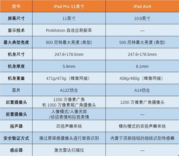 Ipad Air 4发布ipad Pro买家后悔了 仔细对比发现还是pro香 手机新浪网