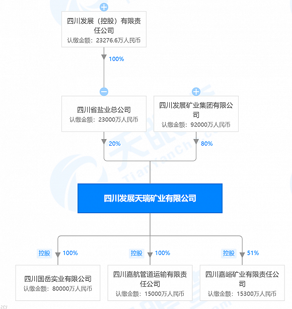 来源：天眼查