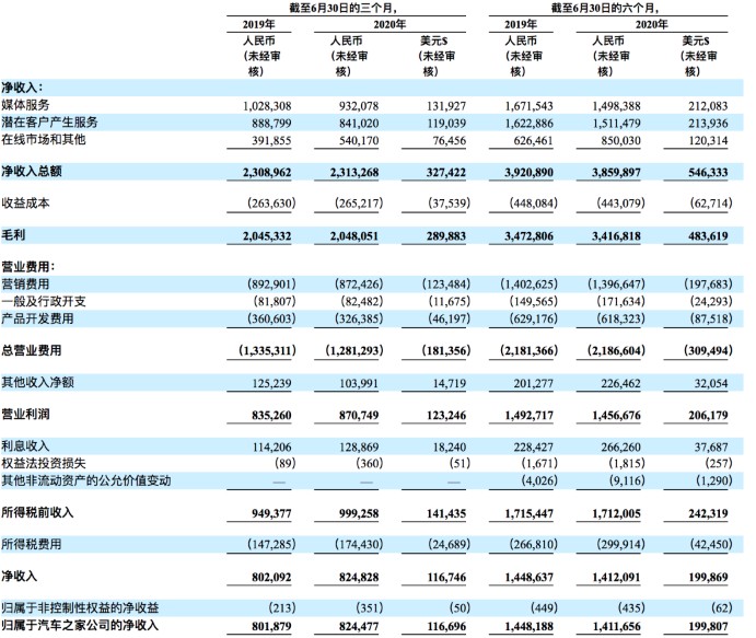 传赴港二次上市 汽车之家的“数字化转型”走到哪一步了?
