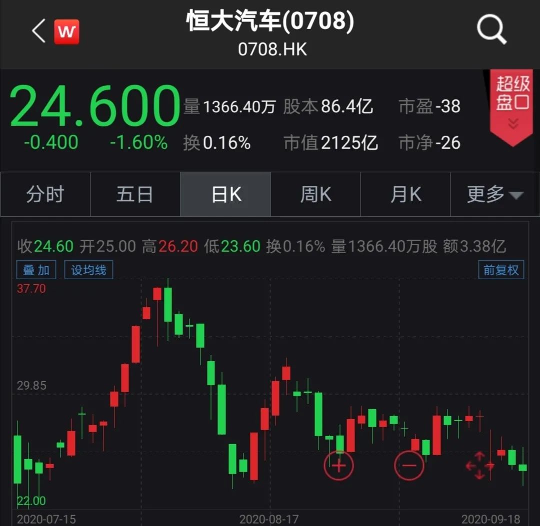 马云马化腾滴滴入股：恒大汽车拟科创板上市 概念股名单已备好