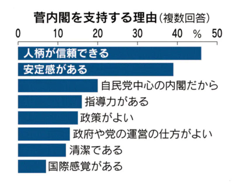 ▲此次民调中，支持菅义伟内阁的理由排第一位的是“人格能够信任”。图据《日经新闻》
