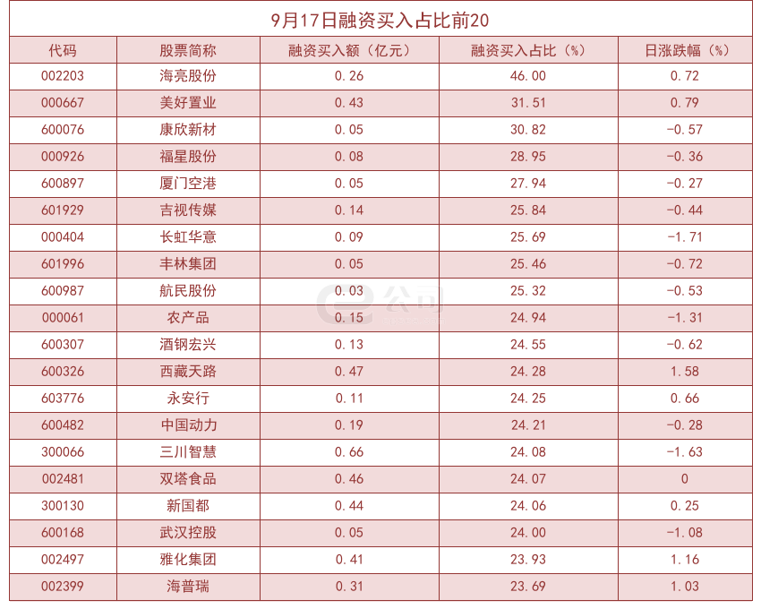 杠杆资金大幅加仓股曝光：海亮股份买入占比高达46%