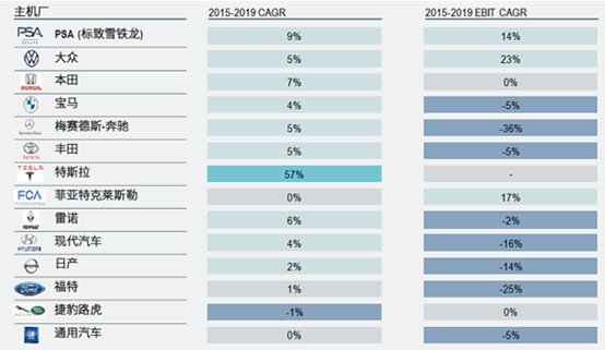 图1 | 2015-2019部分主机厂营收情况变化(来源:车百智库、罗兰贝格)