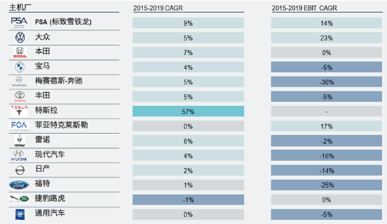 图1 | 2015-2019部分主机厂营收情况变化（来源：车百智库、罗兰贝格）