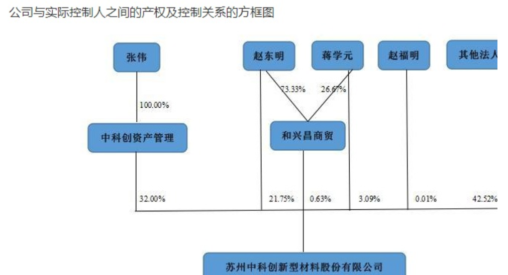 苏州中科创新型材料股份有限公司2019年年报截图