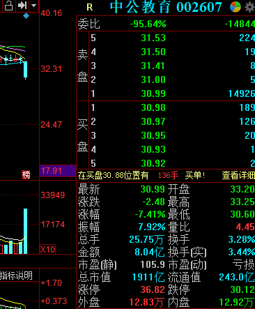 中公教育逆势大跌逾7% 机构和深股通买卖活跃