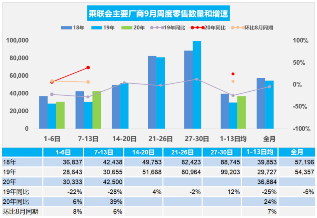 车市爆发期来了？两年来最强正增长、8月汽车销量扶摇直上