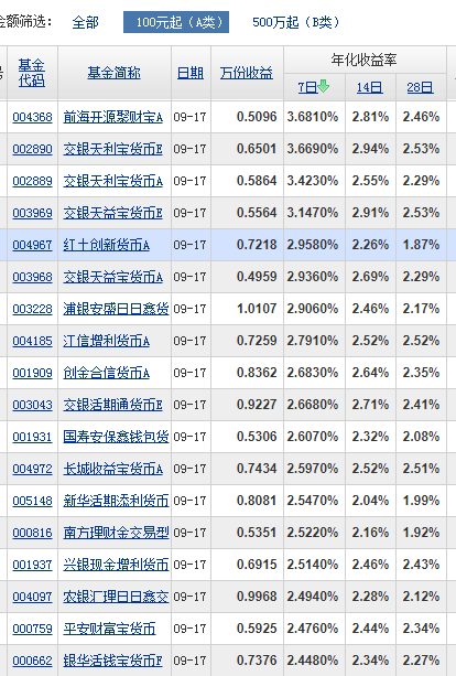 余额宝又香了？货基收益率升至近5个月新高 这些品种7日年化超2%