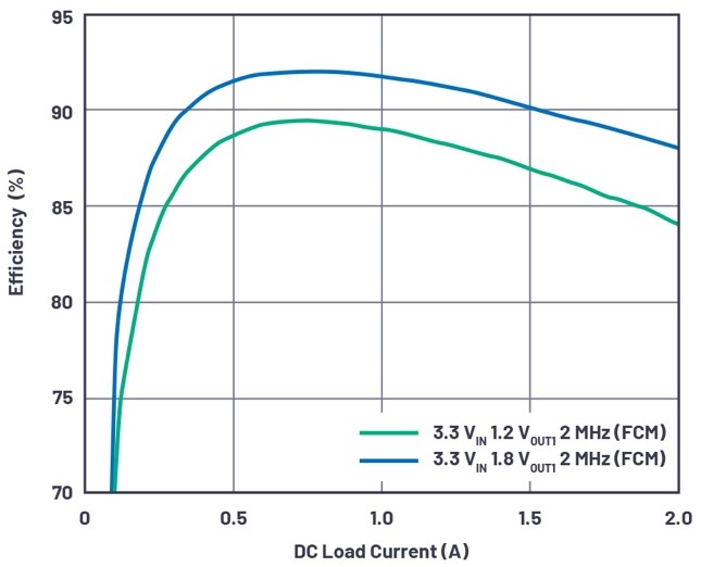 图5 LTM4691 VIN = 3.3 V、VOUT1 = 1.2 V、VOUT2 = 1.8 V和fSW = 2 MHz的效率曲线