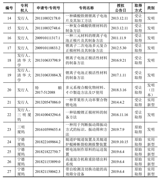 图片来源：厦钨新能招股书截图