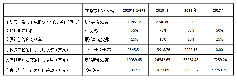 数据来源：相关上市公司公告，记者制图
