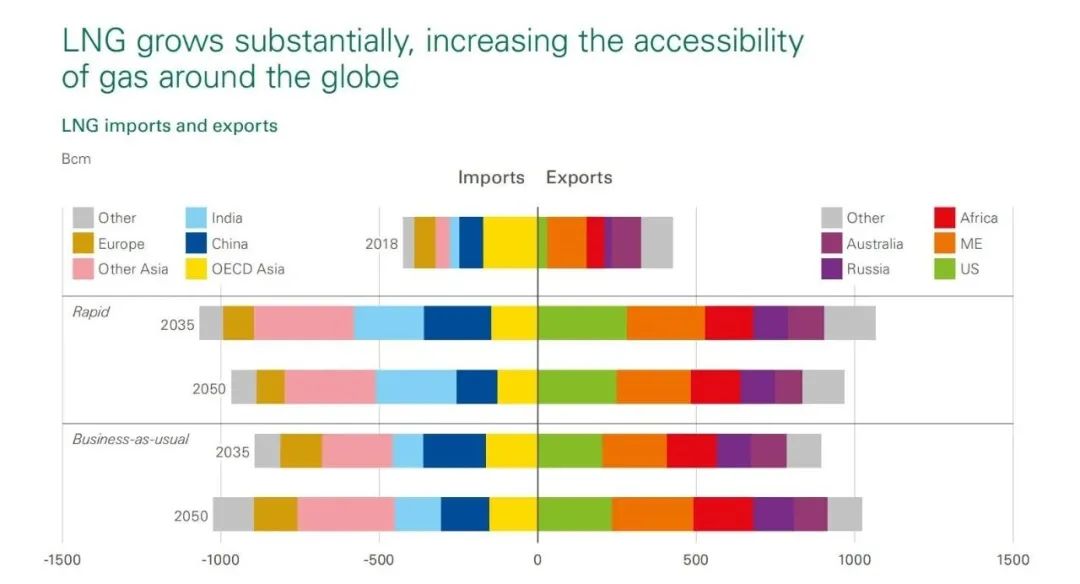 在一切如常和快速转型情景中LNG都增长显著