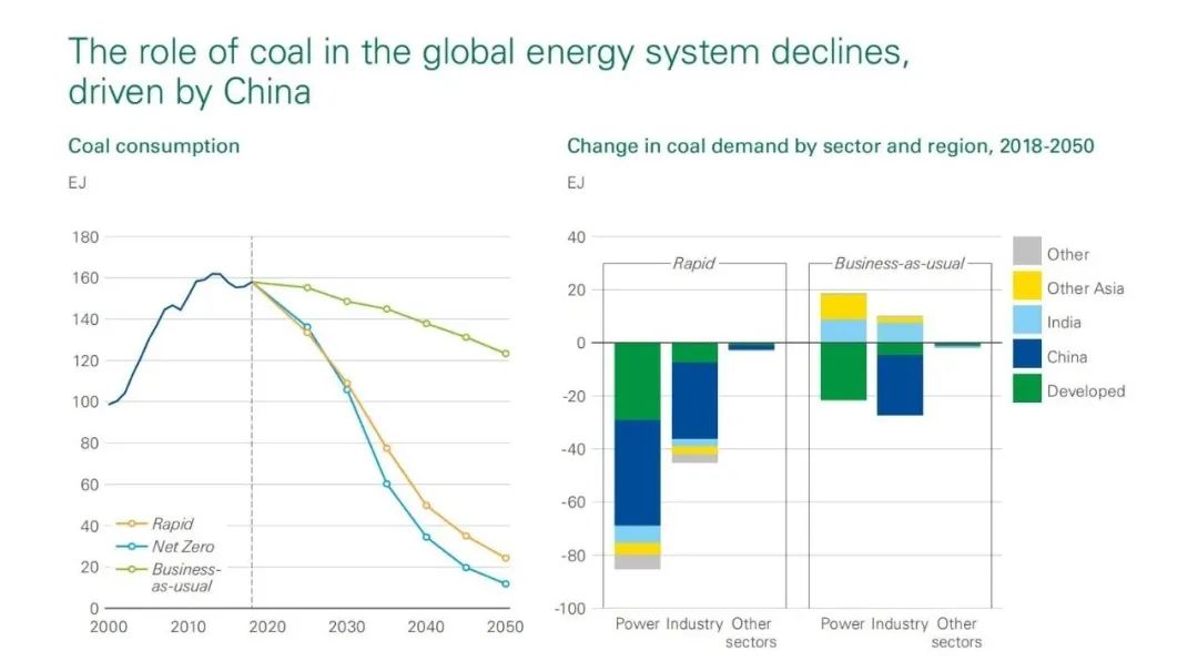 以中国需求为驱动引领煤炭在世界能源格局中走低