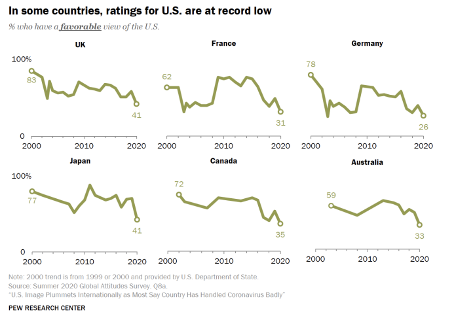 △一些国家对美国的评价持续走低 图表来源：皮尤研究中心