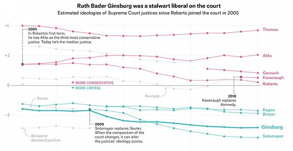 罗伯茨担任首席大法官后，最高法院大法官意识形态走向。红色为保守派，蓝色为自由派。图片来源：FiveThirtyEight