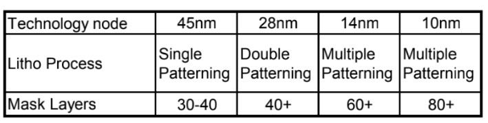 用于逻辑芯片生产的光罩资料来源:Photronics