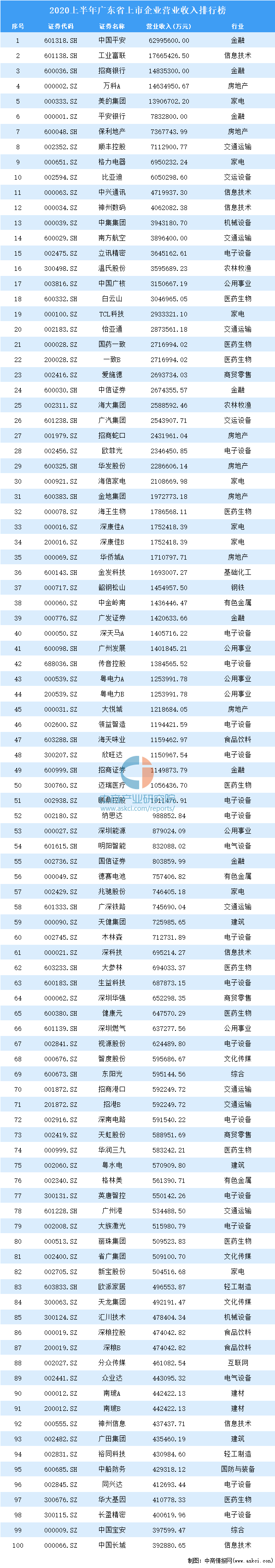 广东排名2020上半年_2020年广东省高校排名:58所高校分7档,深圳大学居第二