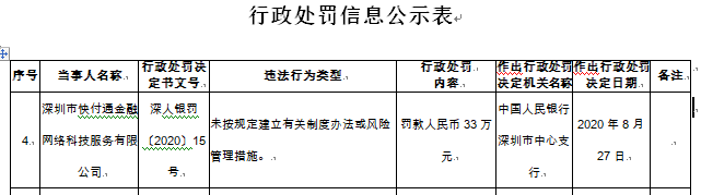 深圳快付通违法遭处罚 未按规定建立有关制度办法