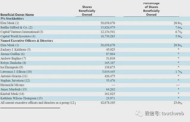 截至2019年12月31日，特斯拉股权