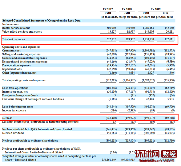 青客公寓2017-2019年营收情况。 图片来源：SEC