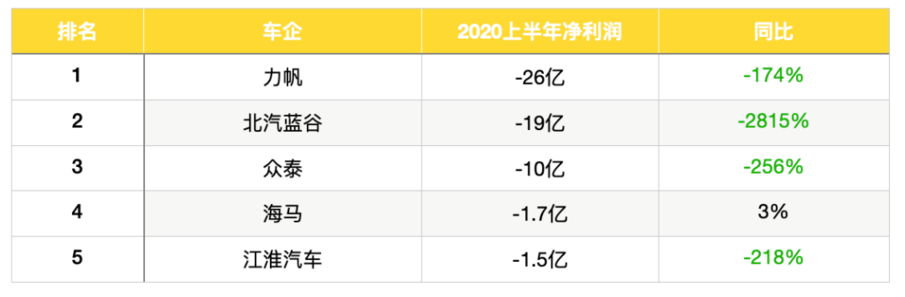 国内车企半年报公布：长安/比亚迪利润飙升 力帆/众泰巨亏