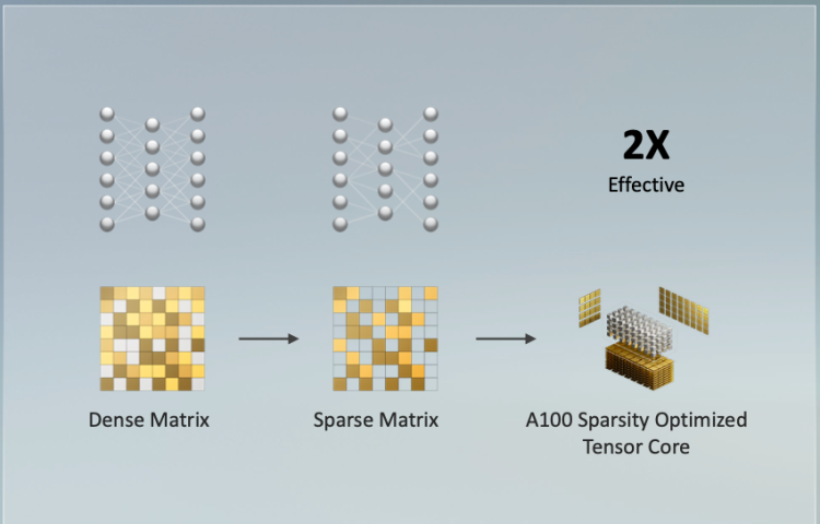 针对稀疏矩阵的加速可以让安培架构 GPU 处理 AI 任务的效率提高一倍