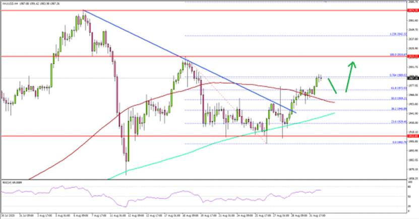 （黄金4小时图 来源：Titan FX）