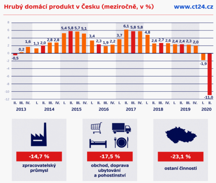 捷克今年第二季度GDP创最大跌幅！